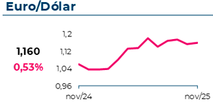 O câmbio EUR/USD atingiu 1,16, com uma variação mensal de 0,53%