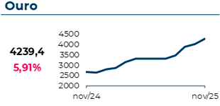 O Ouro atingiu 4239$, com uma variação mensal de 5,91%