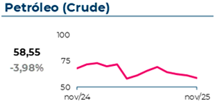 O petróleo (crude) atingiu 59$, com uma variação mensal de -3,98%