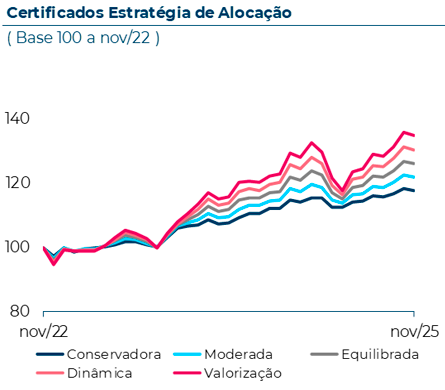 Evolução dos certificados Estratégia de Alocação nos últimos 3 anos, com base 100 a Novembro de 2022. Em Novembro 2025, o certificado EA Conservadora atingiu 118, o EA Moderada atingiu 123, o EA Equilibrada atingiu 127, o EA Moderada atingiu 123 e o EA Valorização atingiu 136.