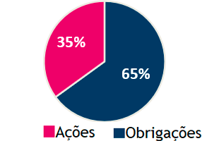 Alocação Moderada: 65% Obrigações 35% Ações