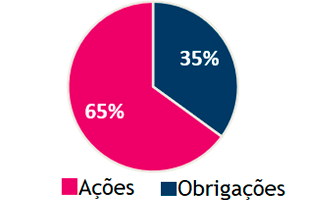 Alocação Valorização: 20% Obrigações 80% Ações