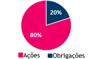 Alocação Valorização: 20% Obrigações 80% Ações