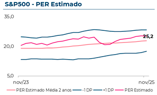 Evolução do Price to Earnings Ratio estimado do S&P500, que em Novembro 2025 atingiu 25,2