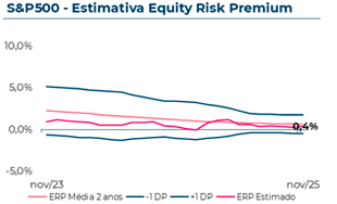 
									  Evolução do Equity Risk Premium estimado do S&P500, que em Novembro 2025 atingiu 0,40%