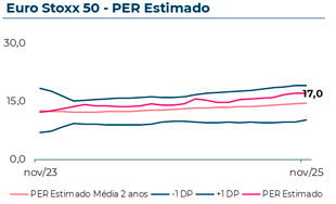 Evolução do Price to Earnings Ratio estimado do Eurostoxx50, que em Novembro 2025 atingiu 17