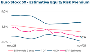 Evolução do Price to Earnings Ratio estimado do S&P500/Eurostoxx50, que em Novembro 2025 atingiu 1,5