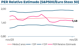 Evolução do Equity Risk Premium estimado do Eurostoxx50, que em Novembro 2025 atingiu 3,10%