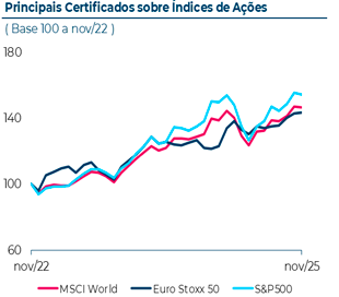 Evolução dos certificados nos últimos 3 anos, com base 100 a Novembro de 2022. Em Novembro 2025, o certificado MSCI World atingiu 147,  o certificado Eurostoxx50 atingiu 143, e o certificado S&P500 registou um valor de 155