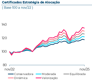 Evolução dos certificados Estratégia de Alocação nos últimos 3 anos, com base 100 a Novembro de 2022. Em Novembro 2025, o certificado EA Conservadora atingiu 118, o EA Moderada atingiu 123, o EA Equilibrada atingiu 127, o EA Moderada atingiu 123 e o EA Valorização atingiu 136.