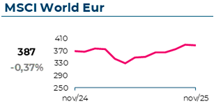 O índice MSCI World atingiu 387€, com uma variação mensal de -0,37%%