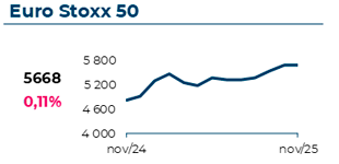 O índice Eurostoxx50 atingiu 5668€, com uma variação mensal de 0,11%