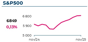 O índice S&P500 atingiu 6849$, com uma variação mensal de 0,13%