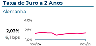 A taxa de juro a 2 anos na Alemanha atingiu 2,03%, com uma variação mensal de 6,1 pontos base