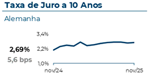 A taxa de juro a 10 anos na Alemanha atingiu 2,69%, com uma variação mensal de 5,6 pontos base