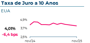 A taxa de juro a 10 anos nos EUA atingiu 4,01%, com uma variação mensal de -6,4 pontos base