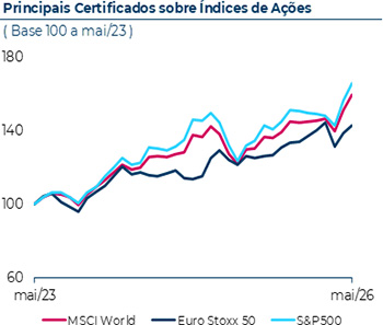 Principais Certificados sobre Índices de Ações