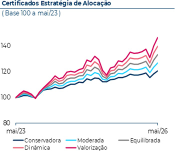 Certificados Estratégia de Alocação