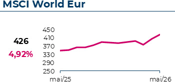 MSCI World Eur
