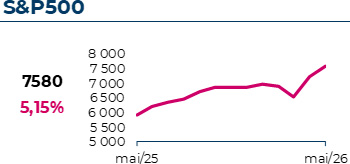 S&P500