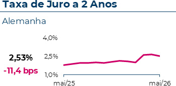 Taxa de juro a 2 anos