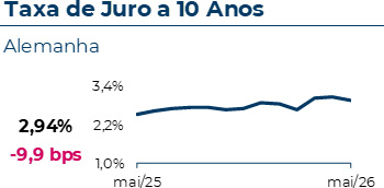 Taxa de juro a 10 anos