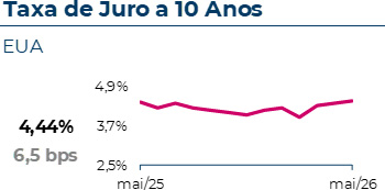 Taxa de juro a 10 anos