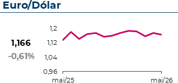 Euro/Dólar