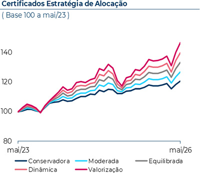 Certificados Estratégia de Alocação