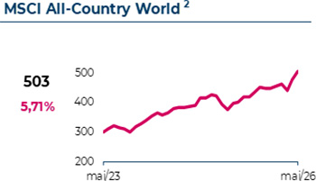 MSCI All-Country World