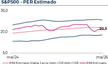 S&P500 - PER estimado