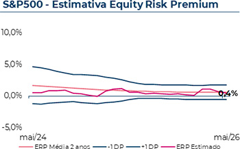 S&P500 - Estimativa Equity Risk Premium