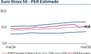 Euro Stoxx 50 - PER estimado