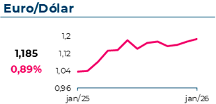 O câmbio EUR/USD atingiu 1,185, com uma variação mensal de 0,89%