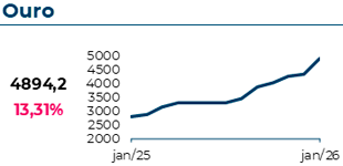 O Ouro atingiu 4894$, com uma variação mensal de 13,31%