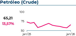 O petróleo (crude) atingiu 65$, com uma variação mensal de 13,57%