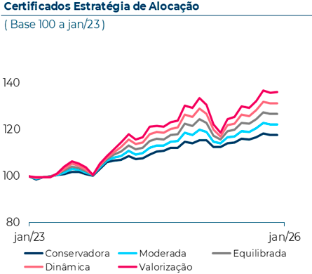 Evolução dos certificados Estratégia de Alocação nos últimos 3 anos, com base 100 a Janeiro de 2023. Em Janeiro 2026, o certificado EA Conservadora atingiu 118, o EA Moderada atingiu 122, o EA Equilibrada atingiu 127, o EA Moderada atingiu 122 e o EA Valorização atingiu 136.