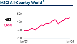 Variação do MSCI All-Country World. Em Janeiro 2026, atingiu 453€, com uma variação mensal de 1,65%