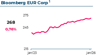 Variação do Bloomberg Euro-Aggregate Corporate. Em Janeiro 2026, atingiu 268€, com uma variação mensal de 0,76%