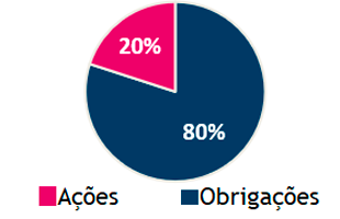Alocação Conservadora: 80% Obrigações 20% Ações