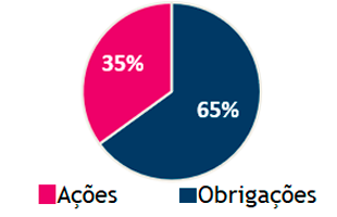 Alocação Moderada: 65% Obrigações 35% Ações