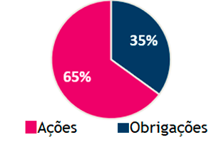 Alocação Dinâmica: 35% Obrigações 65% Ações