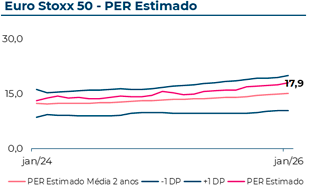 Evolução do Price to Earnings Ratio estimado do Eurostoxx50, que em Janeiro 2026 atingiu 17,9