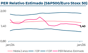 Evolução do Price to Earnings Ratio estimado do S&P500/Eurostoxx50, que em Janeiro 2026 atingiu 1,4