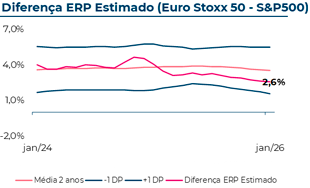 Evolução do Equity Risk Premium estimado do Eurostoxx50-S&P500, que em Janeiro 2026 atingiu 2,60%