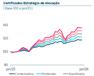 Evolução dos certificados Estratégia de Alocação nos últimos 3 anos, com base 100 a Janeiro de 2023. Em Janeiro 2026, o certificado EA Conservadora atingiu 118, o EA Moderada atingiu 122, o EA Equilibrada atingiu 127, o EA Moderada atingiu 122 e o EA Valorização atingiu 136.
