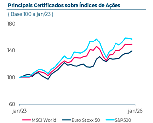 Evolução dos certificados nos últimos 3 anos, com base 100 a Janeiro de 2023. Em Janeiro 2026, o certificado MSCI World atingiu 149, o certificado Eurostoxx50 atingiu 139, e o certificado S&P500 registou um valor de 158
