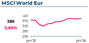 O índice MSCI World atingiu 389€, com uma variação mensal de 0,89%