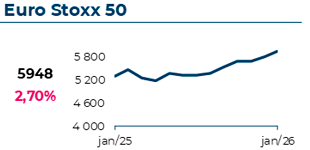 O índice Eurostoxx50 atingiu 5948€, com uma variação mensal de 2,70%