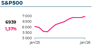 O índice S&P500 atingiu 6939$, com uma variação mensal de 1,37%